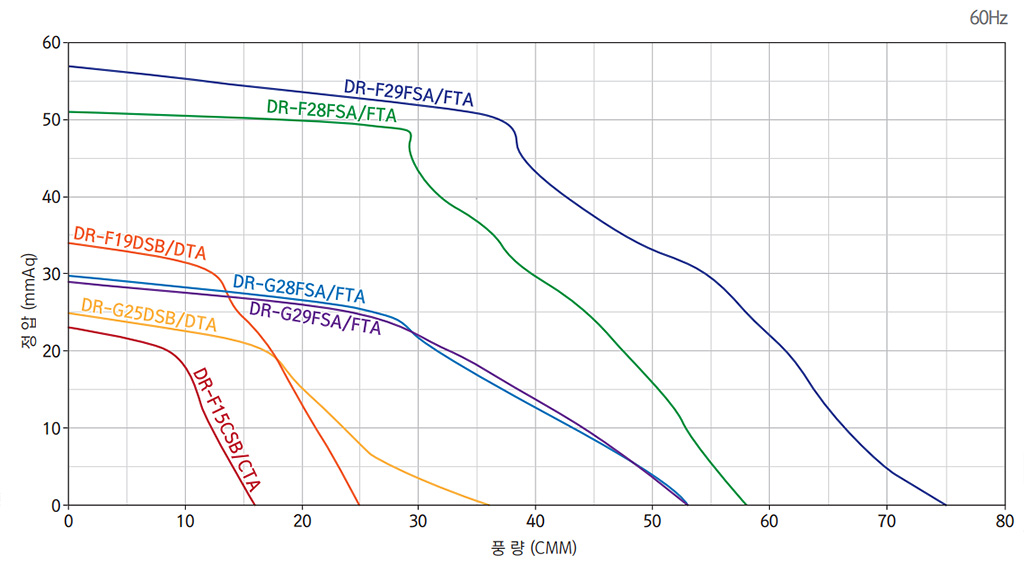 소형 시로코팬 일반 성능 그래프 1
